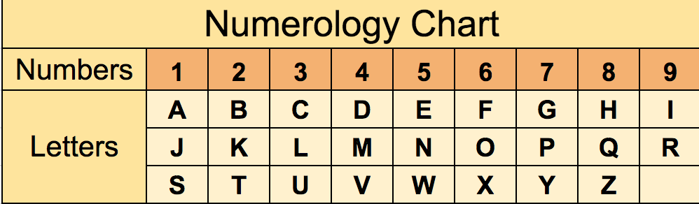 Numegology numbers and letters chart on a
cream-colored background