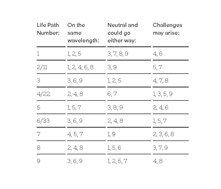 A chat of The Most Romantically Compatible Life Path Numbers In Numerology