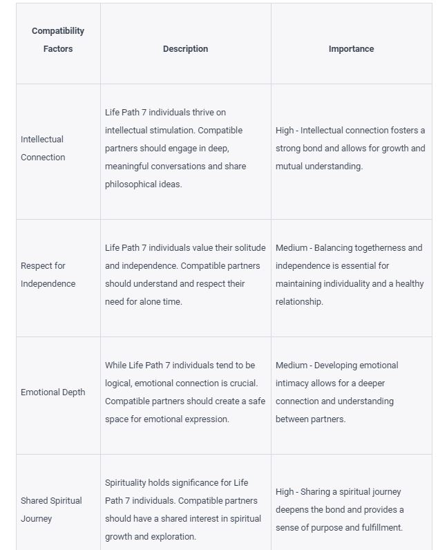 Life Path 7 Compatibility Factors