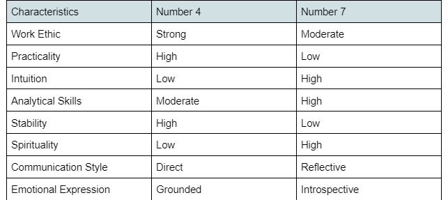 Number 4 And 7 Characteristics