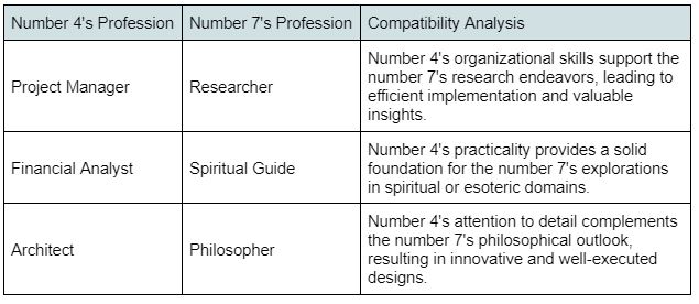 Profession Analysis
